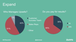 42%
51%
7%
Who Manages Upsells?
Customer
Success Team
Sales Reps
Other
35%
65%
Do you pay for results?
no
yes
Expand
@tylersloat#CFOsummit
 
