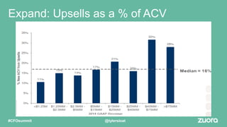 Expand: Upsells as a % of ACV
@tylersloat#CFOsummit
 
