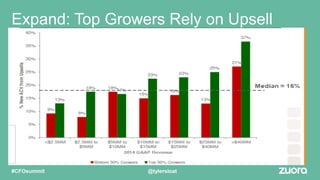 Expand: Top Growers Rely on Upsell
@tylersloat#CFOsummit
 