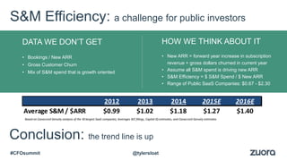 • Bookings / New ARR
• Gross Customer Churn
• Mix of S&M spend that is growth oriented
• New ARR = forward year increase in subscription
revenue + gross dollars churned in current year
• Assume all S&M spend is driving new ARR
• S&M Efficiency = $ S&M Spend / $ New ARR
• Range of Public SaaS Companies: $0.67 - $2.30
DATA WE DON’T GET HOW WE THINK ABOUT IT
SLIDE HEADERS&M Efficiency: a challenge for public investors
Conclusion: the trend line is up
2012 2013 2014 2015E 2016E
Average S&M / $ARR $0.99 $1.02 $1.18 $1.27 $1.40
Based on Canaccord Genuity analysis of the 30 largest SaaS companies; leverages SEC filings, Capital IQ estimates, and Canaccord Genuity estimates
@tylersloat#CFOsummit
 