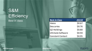 S&M
Efficiency
Best in Class 2015E
Veeva $0.67
Descartes $0.76
Q2 Holdings $0.80
Ultimate Software $0.94
Constant Contact $0.95
Analysis based on SEC filings, Capital IQ estimates, and Canaccord Genuity estimates
Best in class
@tylersloat#CFOsummit
 