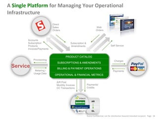 A  Single Platform  for Managing Your Operational Infrastructure  AR GL Subscription & Amendments A/R Post Monthly Invoices CC Transactions  Payments/ Credits Metering / Usage Data  Provisioning Service Charges  Payments  PRODUCT CATALOG SUBSCRIPTIONS & AMENDMENTS BILLING & PAYMENT OPERATIONS OPERATIONAL & FINANCIAL METRICS Direct Sales Orders Accounts Subscription Products Invoices/Payments Web  Orders Self Service 