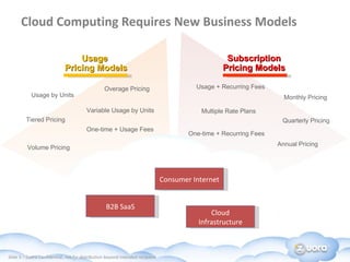 Cloud Computing Requires New Business Models Usage  Pricing Models Quarterly Pricing Monthly Pricing Tiered Pricing Volume Pricing Overage Pricing Variable Usage by Units Usage by Units Subscription  Pricing Models  Annual Pricing Multiple Rate Plans One-time + Recurring Fees Usage + Recurring Fees One-time + Usage Fees B2B SaaS Consumer Internet Cloud Infrastructure 