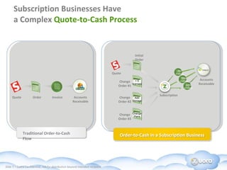 Subscription Businesses Have a Complex  Quote-to-Cash Process Traditional Order-to-Cash Flow Quote Order Invoice Accounts Receivable Quote Initial Order Accounts Receivable Subscription Apr Invoice May Invoice June Invoice Change Order #1 Change Order #2 Change Order #3 + 5 licenses Add Storage Change Plans 