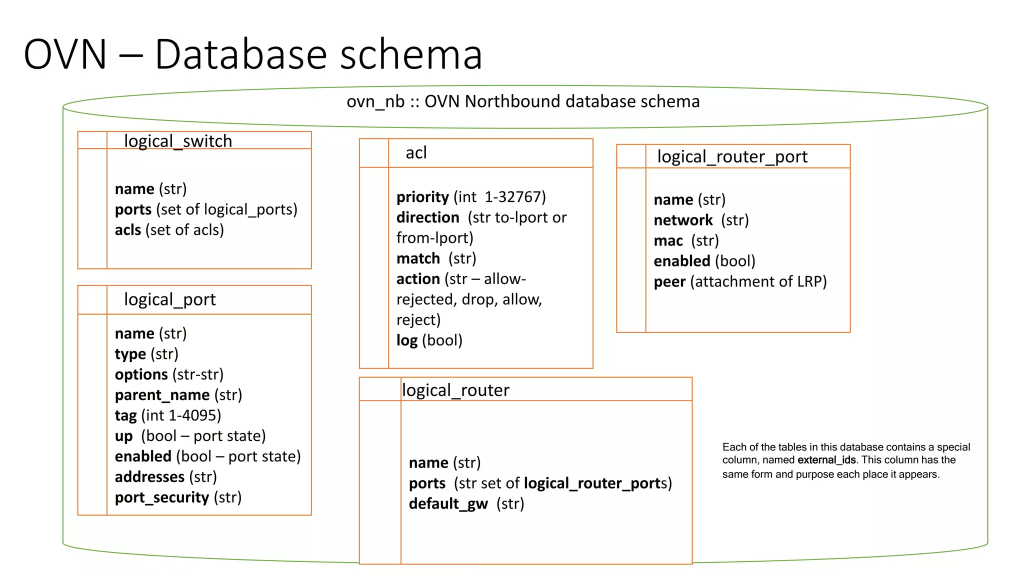 OVN – Database schema
ovn_nb :: OVN Northbound database schema
name (str)
ports (set of logical_ports)
acls (set of acls)
logical_switch
name (str)
type (str)
options (str-str)
parent_name (str)
tag (int 1-4095)
up (bool – port state)
enabled (bool – port state)
addresses (str)
port_security (str)
logical_port
priority (int 1-32767)
direction (str to-lport or
from-lport)
match (str)
action (str – allow-
rejected, drop, allow,
reject)
log (bool)
acl
name (str)
ports (str set of logical_router_ports)
default_gw (str)
logical_router
name (str)
network (str)
mac (str)
enabled (bool)
peer (attachment of LRP)
logical_router_port
Each of the tables in this database contains a special
column, named external_ids. This column has the
same form and purpose each place it appears.
 