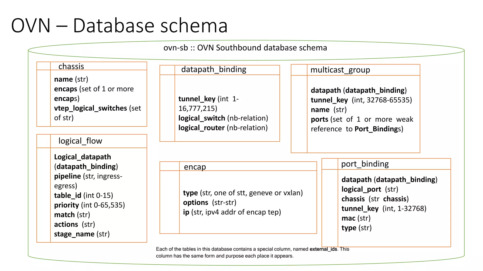 OVN – Database schema
ovn-sb :: OVN Southbound database schema
name (str)
encaps (set of 1 or more
encaps)
vtep_logical_switches (set
of str)
chassis
Logical_datapath
(datapath_binding)
pipeline (str, ingress-
egress)
table_id (int 0-15)
priority (int 0-65,535)
match (str)
actions (str)
stage_name (str)
logical_flow
tunnel_key (int 1-
16,777,215)
logical_switch (nb-relation)
logical_router (nb-relation)
datapath_binding
type (str, one of stt, geneve or vxlan)
options (str-str)
ip (str, ipv4 addr of encap tep)
encap
datapath (datapath_binding)
tunnel_key (int, 32768-65535)
name (str)
ports (set of 1 or more weak
reference to Port_Bindings)
multicast_group
Each of the tables in this database contains a special column, named external_ids. This
column has the same form and purpose each place it appears.
datapath (datapath_binding)
logical_port (str)
chassis (str chassis)
tunnel_key (int, 1-32768)
mac (str)
type (str)
port_binding
 