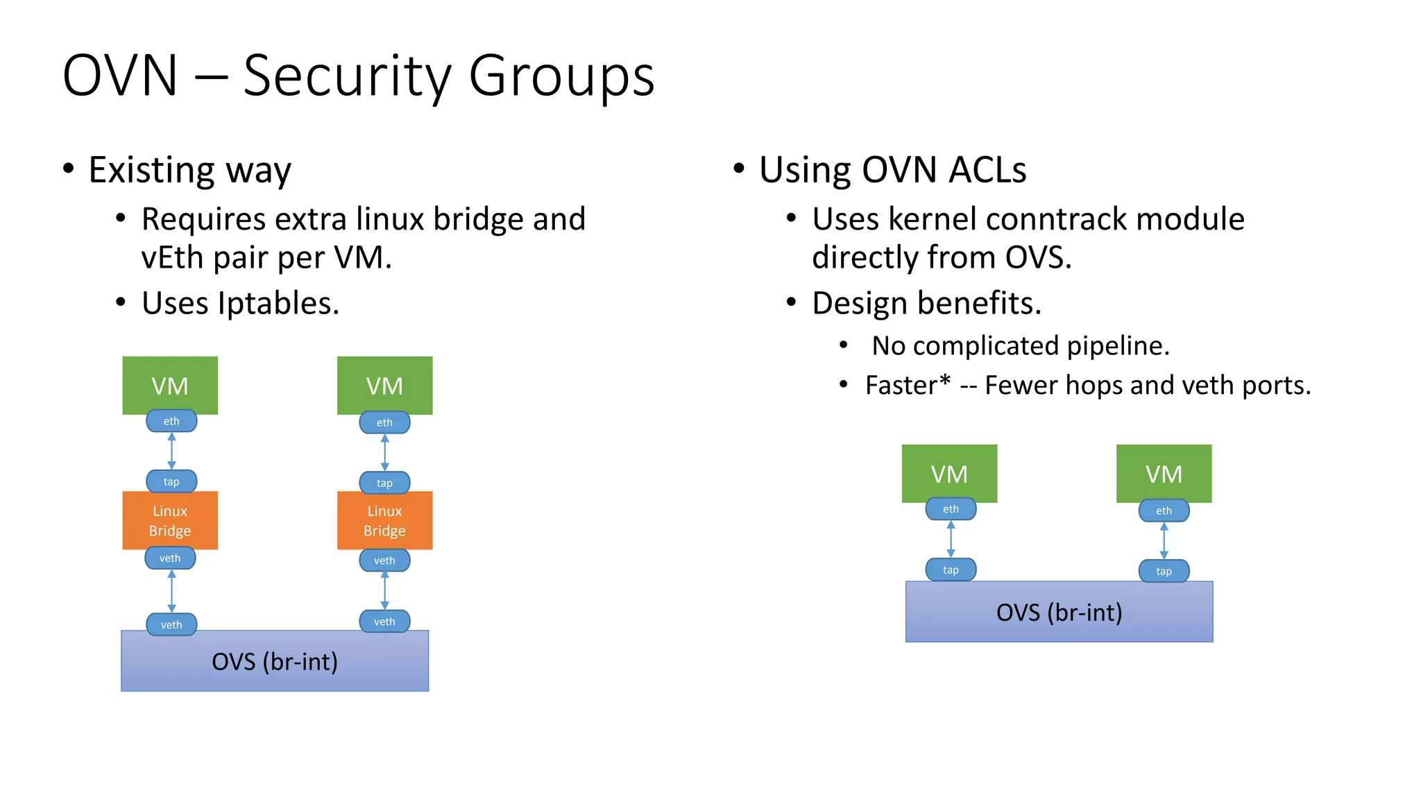 OVN – Security Groups
• Existing way
• Requires extra linux bridge and
vEth pair per VM.
• Uses Iptables.
• Using OVN ACLs
• Uses kernel conntrack module
directly from OVS.
• Design benefits.
• No complicated pipeline.
• Faster* -- Fewer hops and veth ports.VM VM
Linux
Bridge
Linux
Bridge
OVS (br-int)
eth eth
tap tap
veth
veth veth
veth
VM VM
OVS (br-int)
eth eth
tap tap
 