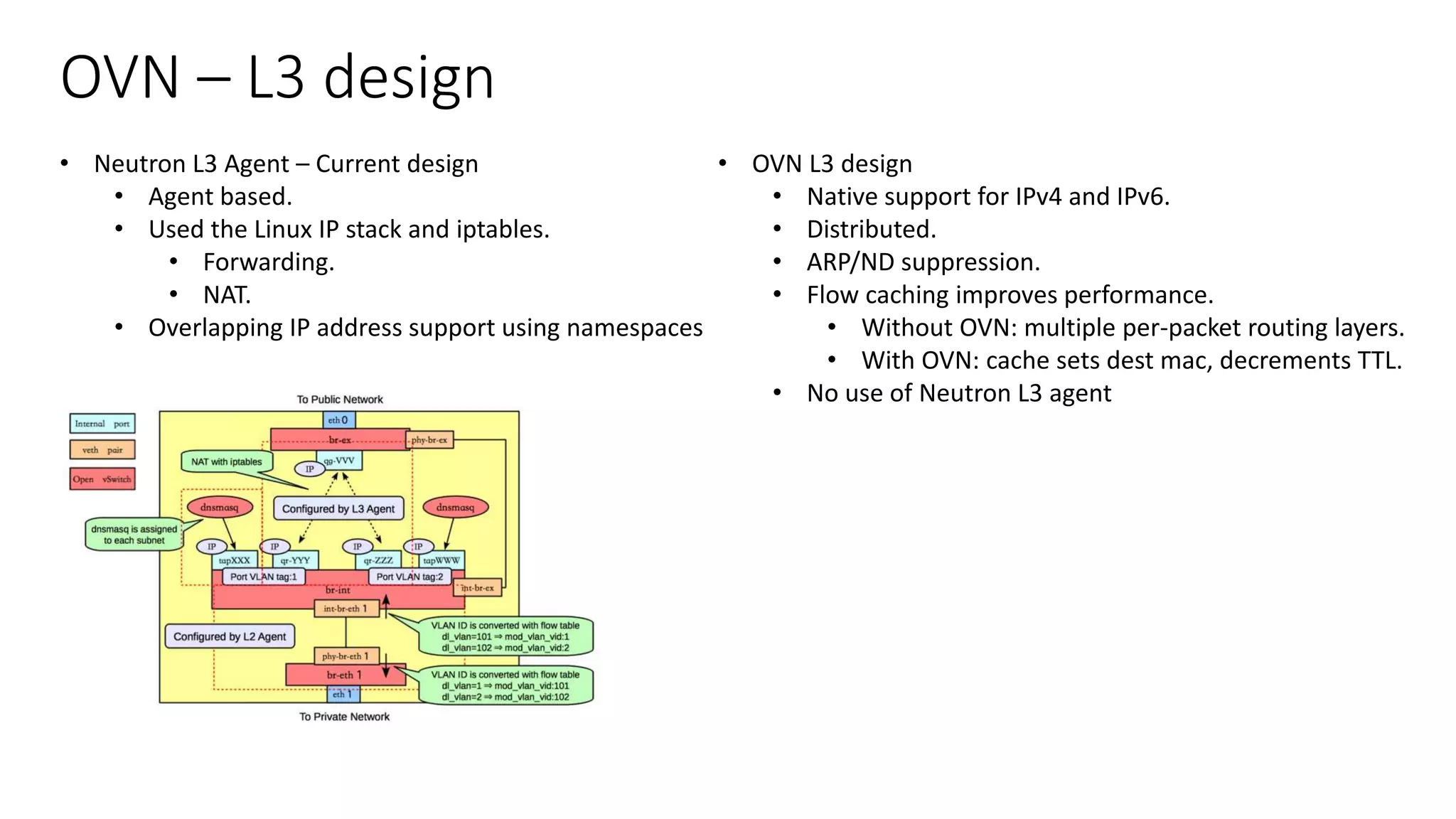 OVN – L3 design
• Neutron L3 Agent – Current design
• Agent based.
• Used the Linux IP stack and iptables.
• Forwarding.
• NAT.
• Overlapping IP address support using namespaces
• OVN L3 design
• Native support for IPv4 and IPv6.
• Distributed.
• ARP/ND suppression.
• Flow caching improves performance.
• Without OVN: multiple per-packet routing layers.
• With OVN: cache sets dest mac, decrements TTL.
• No use of Neutron L3 agent
 