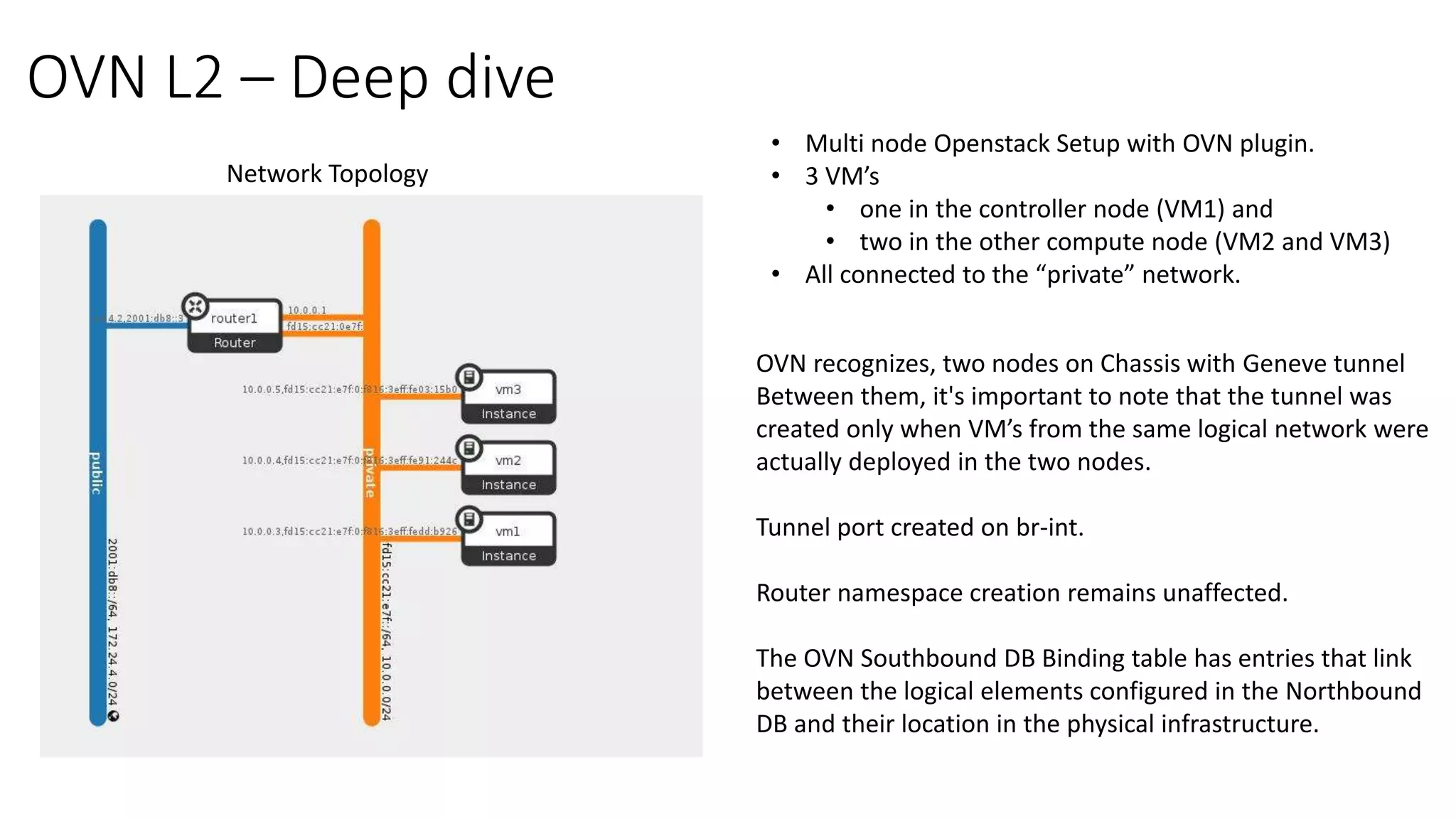 OVN L2 – Deep dive
• Multi node Openstack Setup with OVN plugin.
• 3 VM’s
• one in the controller node (VM1) and
• two in the other compute node (VM2 and VM3)
• All connected to the “private” network.
Network Topology
OVN recognizes, two nodes on Chassis with Geneve tunnel
Between them, it's important to note that the tunnel was
created only when VM’s from the same logical network were
actually deployed in the two nodes.
Tunnel port created on br-int.
Router namespace creation remains unaffected.
The OVN Southbound DB Binding table has entries that link
between the logical elements configured in the Northbound
DB and their location in the physical infrastructure.
 