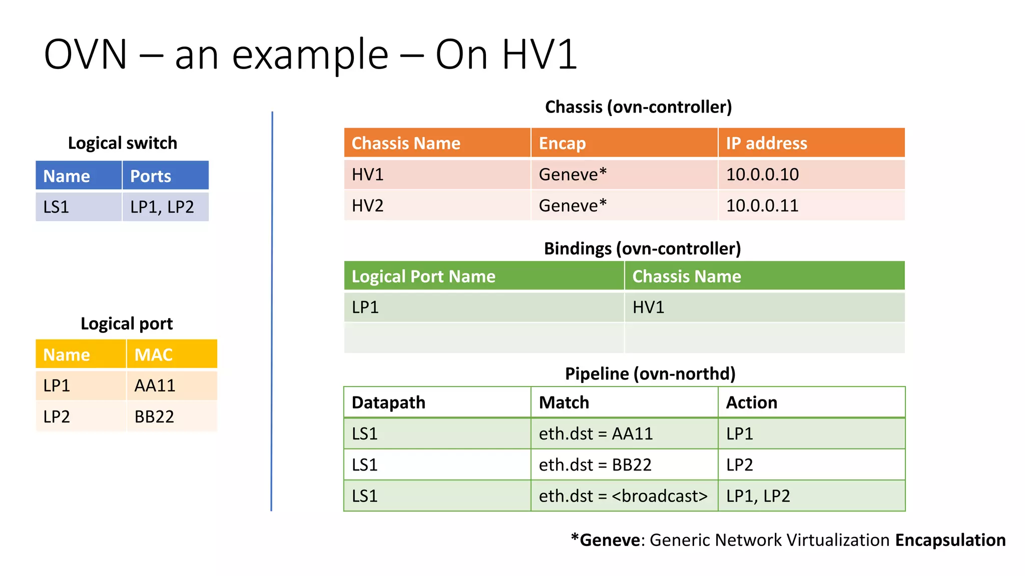OVN – an example – On HV1
Name Ports
LS1 LP1, LP2
Name MAC
LP1 AA11
LP2 BB22
Chassis Name Encap IP address
HV1 Geneve* 10.0.0.10
HV2 Geneve* 10.0.0.11
Datapath Match Action
LS1 eth.dst = AA11 LP1
LS1 eth.dst = BB22 LP2
LS1 eth.dst = <broadcast> LP1, LP2
Logical switch
Logical port
Chassis (ovn-controller)
Bindings (ovn-controller)
Pipeline (ovn-northd)
Logical Port Name Chassis Name
LP1 HV1
*Geneve: Generic Network Virtualization Encapsulation
 