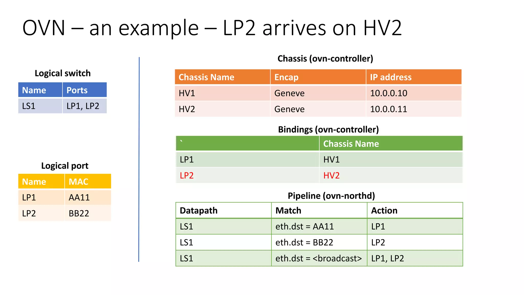 OVN – an example – LP2 arrives on HV2
Name Ports
LS1 LP1, LP2
Name MAC
LP1 AA11
LP2 BB22
Chassis Name Encap IP address
HV1 Geneve 10.0.0.10
HV2 Geneve 10.0.0.11
Datapath Match Action
LS1 eth.dst = AA11 LP1
LS1 eth.dst = BB22 LP2
LS1 eth.dst = <broadcast> LP1, LP2
Logical switch
Logical port
Chassis (ovn-controller)
Bindings (ovn-controller)
Pipeline (ovn-northd)
` Chassis Name
LP1 HV1
LP2 HV2
 