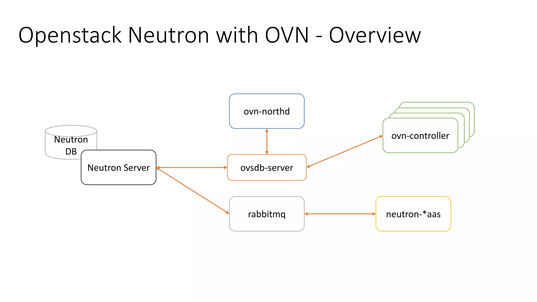 Openstack Neutron with OVN - Overview
Neutron
DB
Neutron Server ovsdb-server
rabbitmq
ovn-northd
ovn-controller
neutron-*aas
 
