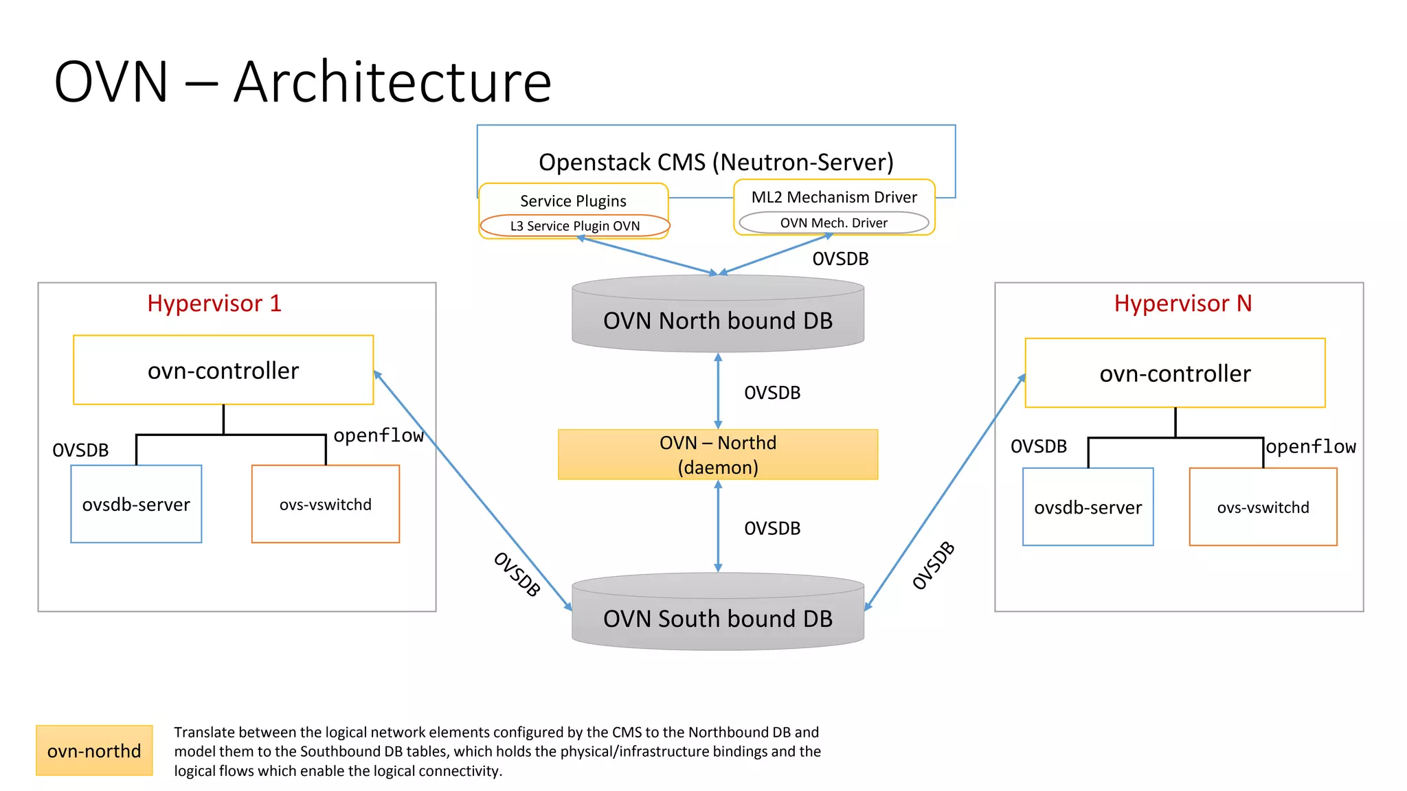 OVN – Architecture
Openstack CMS (Neutron-Server)
OVN North bound DB
OVN – Northd
(daemon)
OVN South bound DB
ovn-controller
ovsdb-server ovs-vswitchd
ovn-controller
ovsdb-server ovs-vswitchd
openflowOVSDBOVSDB
openflow
OVSDB
OVSDB
OVSDB
Hypervisor 1 Hypervisor N
ovn-northd
Translate between the logical network elements configured by the CMS to the Northbound DB and
model them to the Southbound DB tables, which holds the physical/infrastructure bindings and the
logical flows which enable the logical connectivity.
Service Plugins
L3 Service Plugin OVN
ML2 Mechanism Driver
OVN Mech. Driver
 