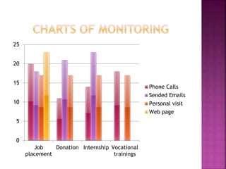 0
5
10
15
20
25
Job
placement
Donation Internship Vocational
trainings
Phone Calls
Sended Emails
Personal visit
Web page
 