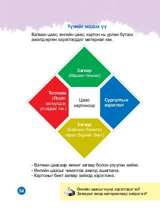 54
Öààñ
êàðòîíîîð
ªíãèéí öààñûã þóíä õýðýãëýäýã âý?
Çàãâàðûã ÿìàð ìàòåðèàëààð õèéäýã âý?
Çàãâàð
(Ìàøèí òåõíèê)
Òîãëîîì
(ªðäºã,
ýâë¿¿ëäýã,
óãñàðäàã ã.ì.)
Ñóðãàëòûí
õýðýãëýë
Çàãâàð
(Áàéøèí áàðèëãà
òºðºë á¿ðèéí áèåò)
- Âàòìàí öààñààð æèæèã çàãâàð áîëîí ¿ç¿¿ëýí õèéíý.
- ªíãèéí öààñûã ÷èìýãëýõ àæèëä àøèãëàíà.
- Êàðòîíûã áèåò çàãâàð õèéõýä õýðýãëýíý.
¯¿íèéã ìýäýõ ¿¿
Âàòìàí öààñ, ºíãèéí öààñ, êàðòîí íü óðëàí á¿òýýõ
àæèëä ºðãºí õýðýãëýãääýã ìàòåðèàë þì.
 