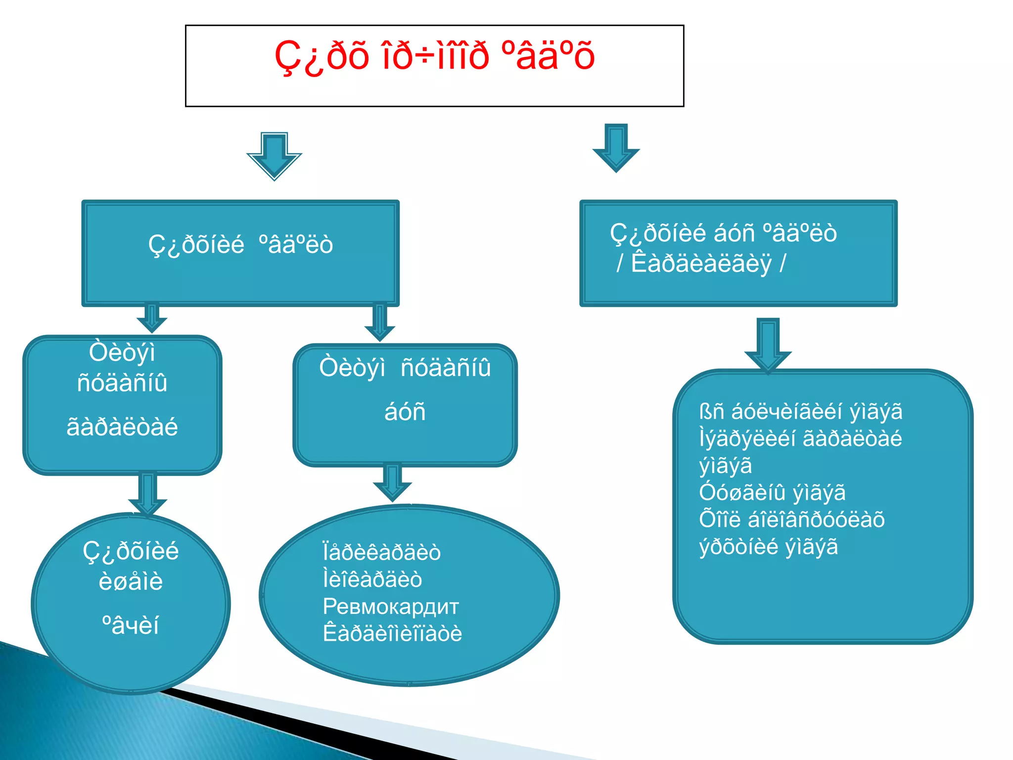Цээжний өвдөлтийн ялган оношлогоо, шигдээсийн хүндрэл | PPT