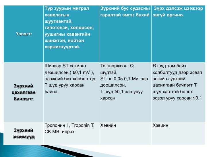 Цээжний өвдөлтийн ялган оношлогоо, шигдээсийн хүндрэл