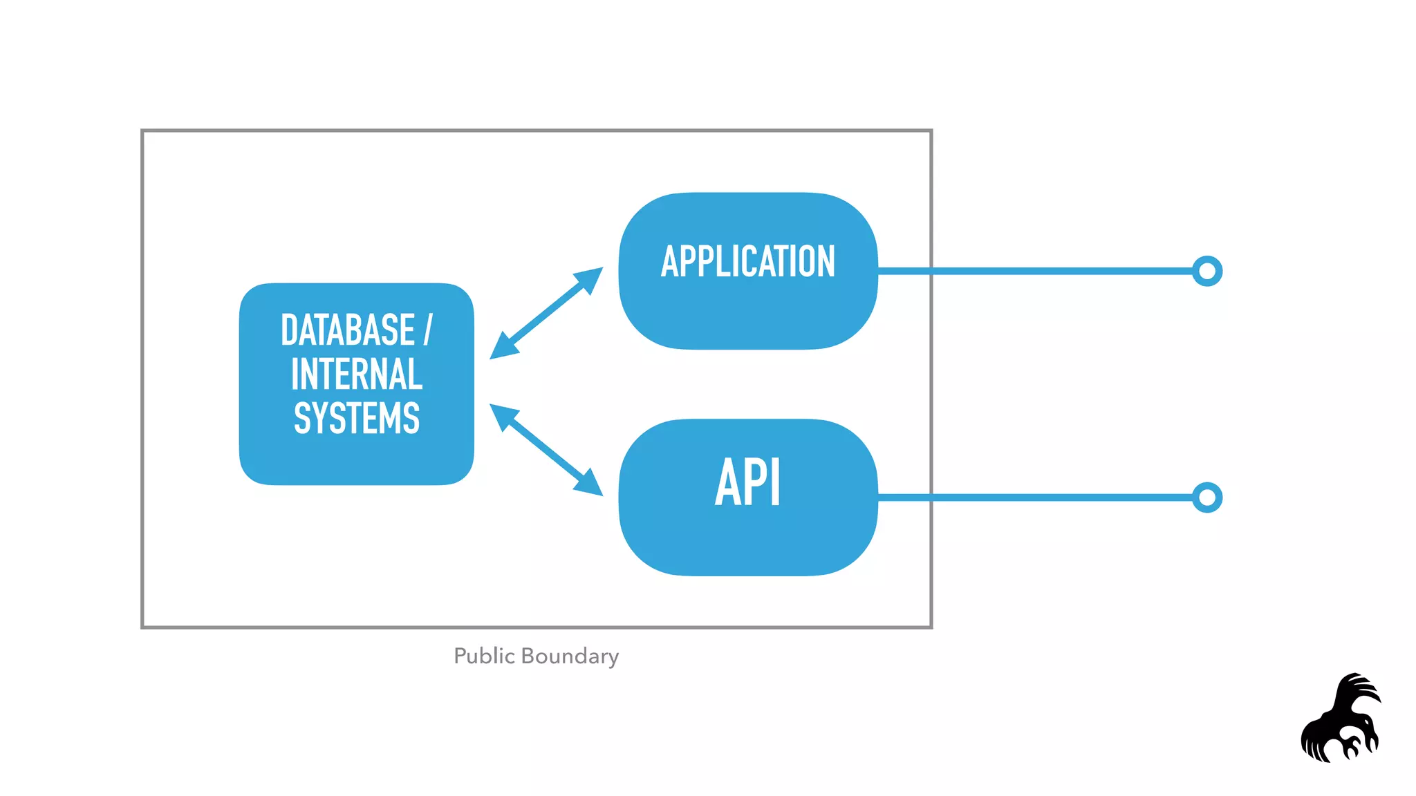 APPLICATION
Public Boundary
API
DATABASE /
INTERNAL
SYSTEMS
 