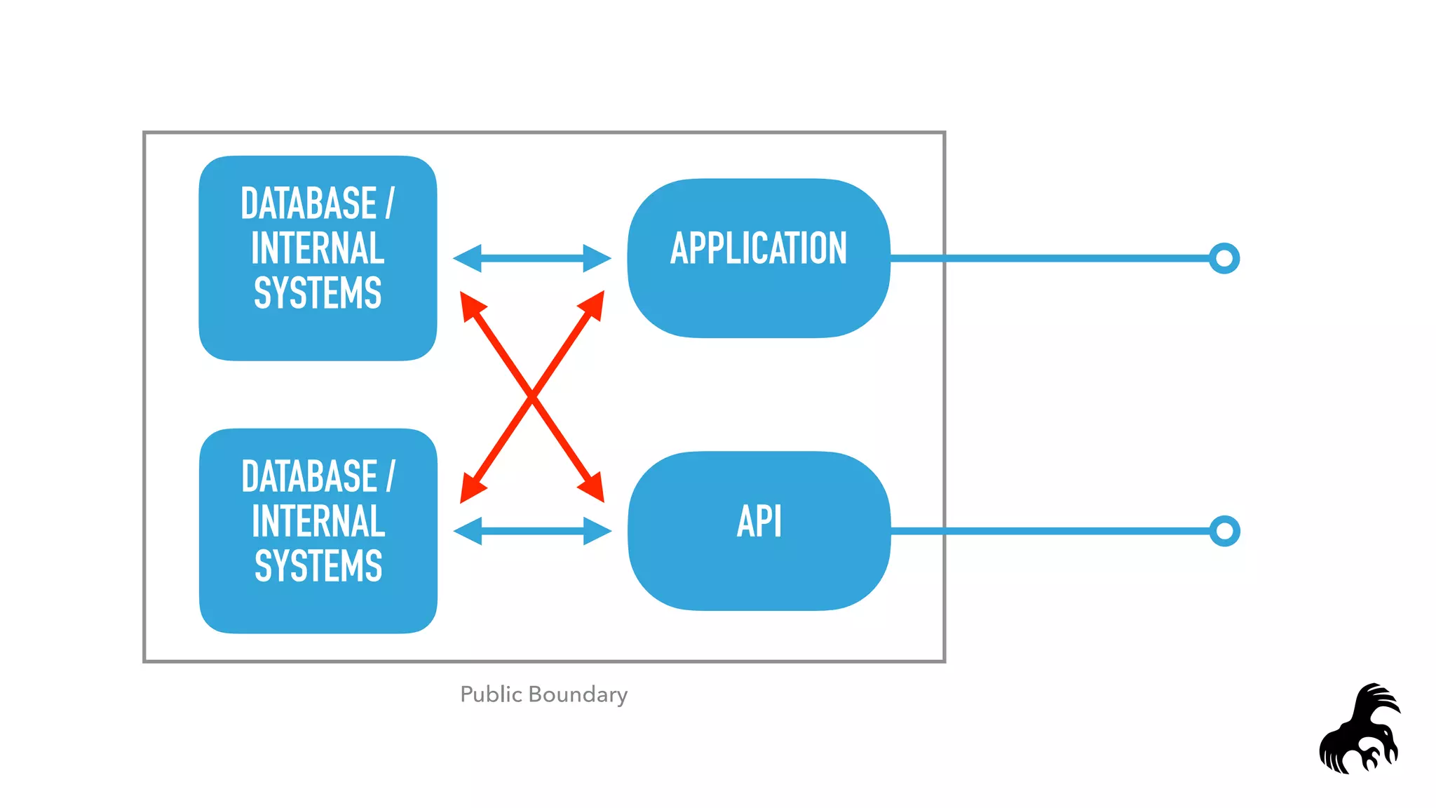 APPLICATION
Public Boundary
DATABASE /
INTERNAL
SYSTEMS
API
DATABASE /
INTERNAL
SYSTEMS
 