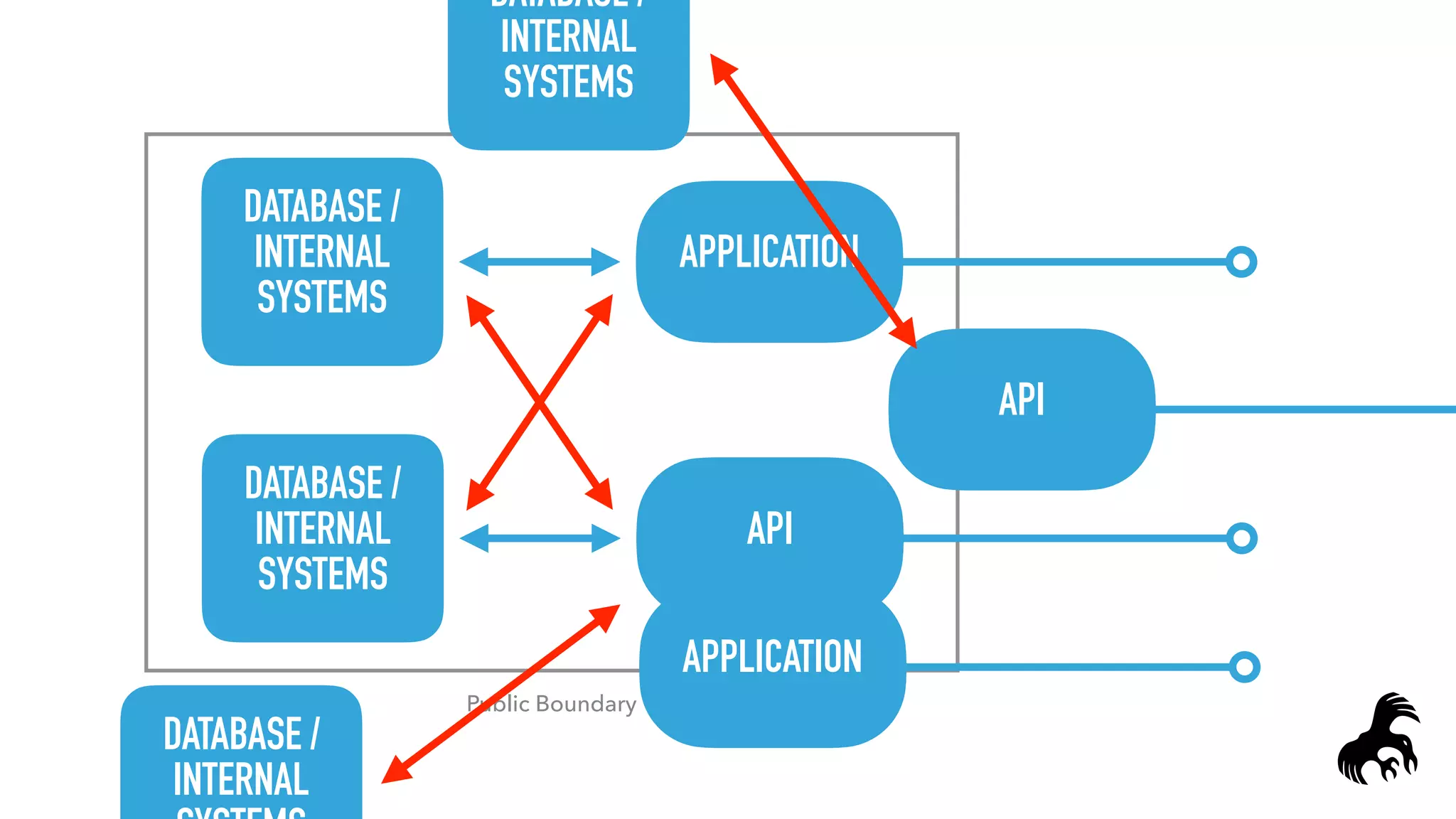 APPLICATION
Public Boundary
DATABASE /
INTERNAL
SYSTEMS
API
DATABASE /
INTERNAL
SYSTEMS
DATABASE /
INTERNAL
SYSTEMS
DATABASE /
INTERNAL
API
APPLICATION
 