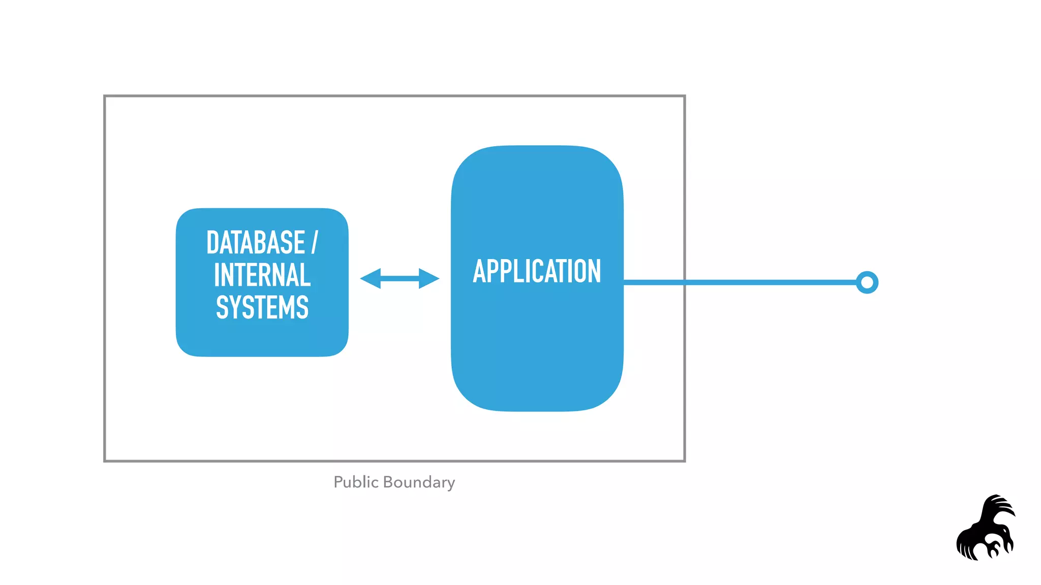 APPLICATION
Public Boundary
DATABASE /
INTERNAL
SYSTEMS
 