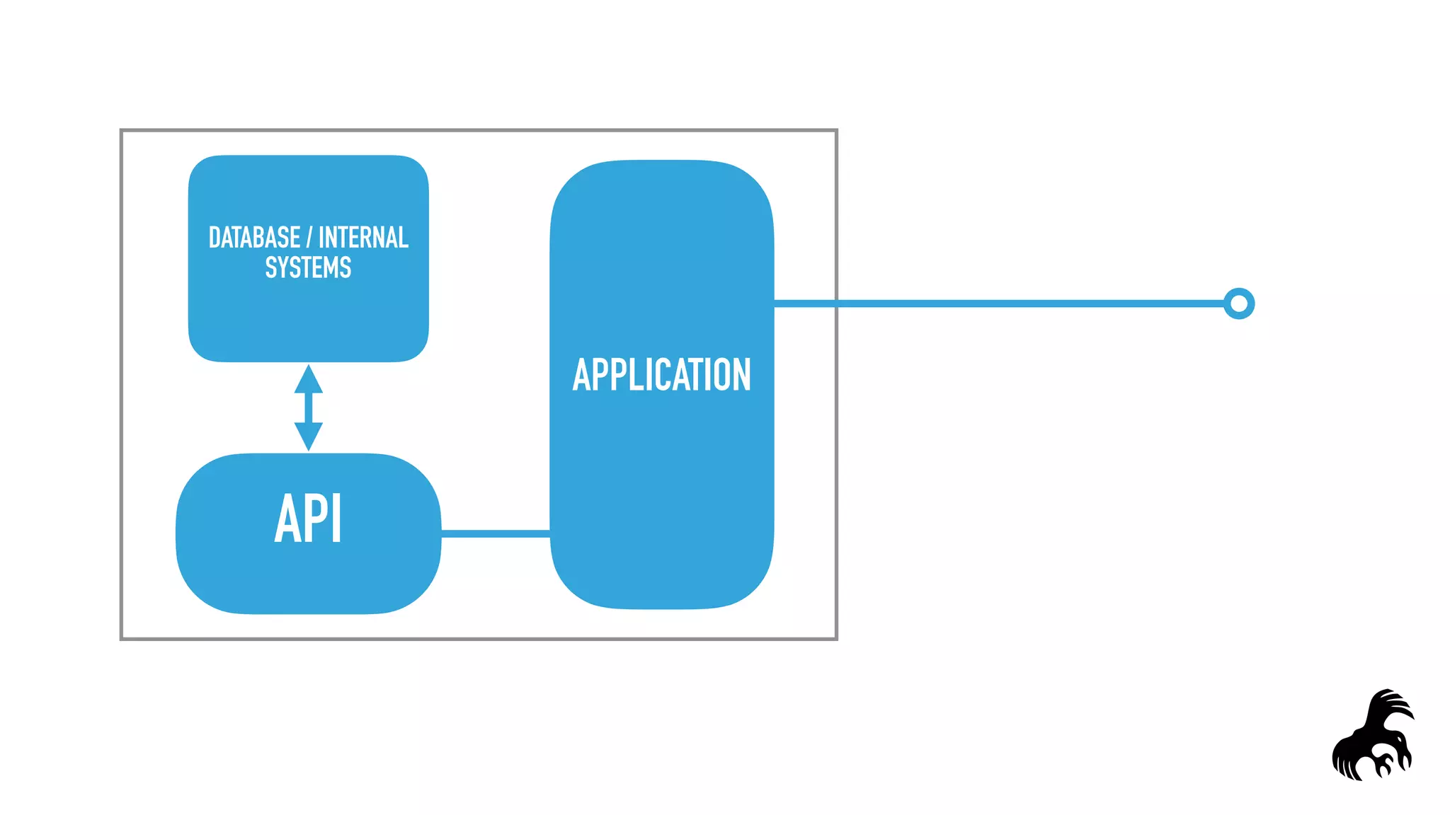 API
DATABASE / INTERNAL
SYSTEMS
APPLICATION
 