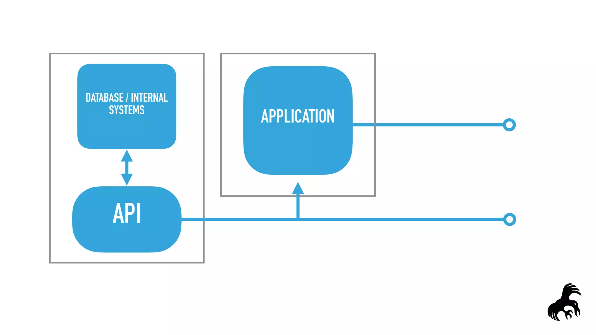 APPLICATION
API
DATABASE / INTERNAL
SYSTEMS
 