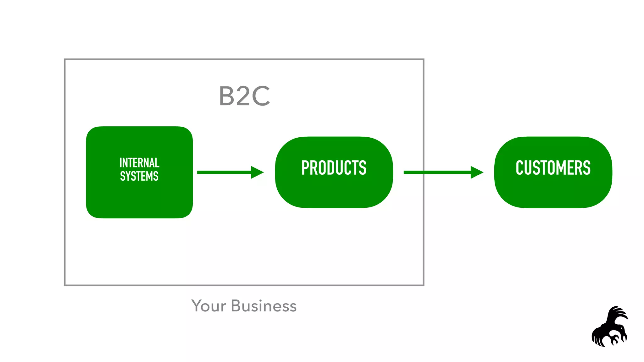 PRODUCTSINTERNAL
SYSTEMS CUSTOMERS
B2C
Your Business
 