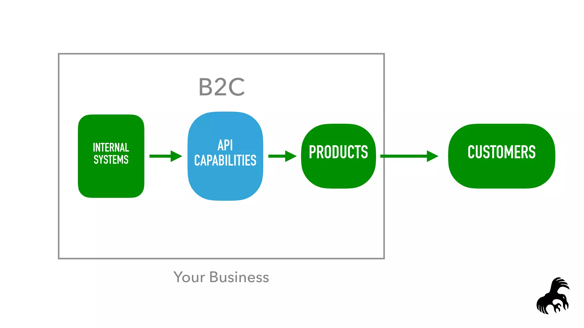 PRODUCTSINTERNAL
SYSTEMS CUSTOMERSAPI
CAPABILITIES
Your Business
B2C
 
