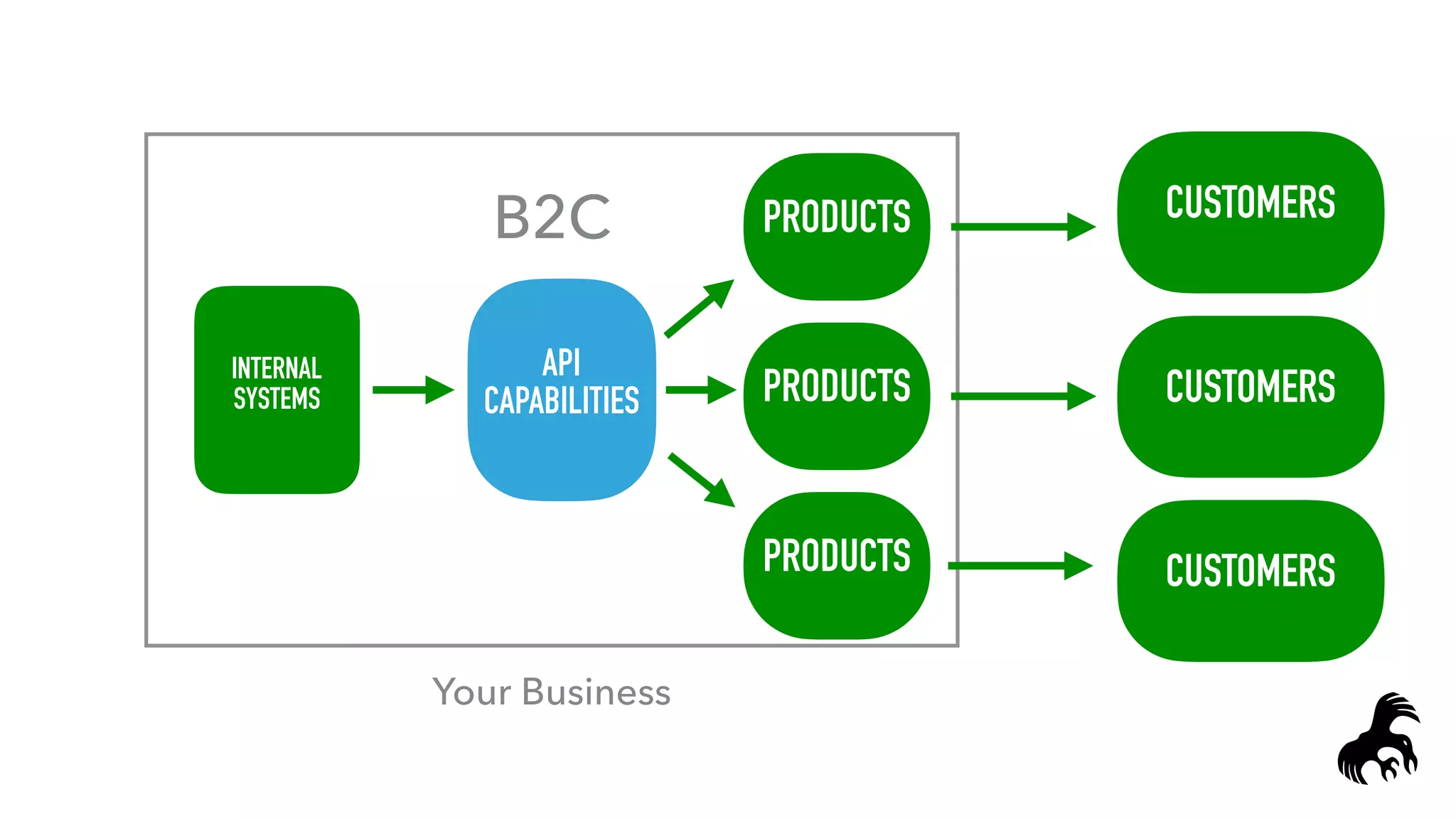 PRODUCTS
INTERNAL
SYSTEMS CUSTOMERSPRODUCTS
PRODUCTS CUSTOMERS
CUSTOMERS
Your Business
B2C
API
CAPABILITIES
 