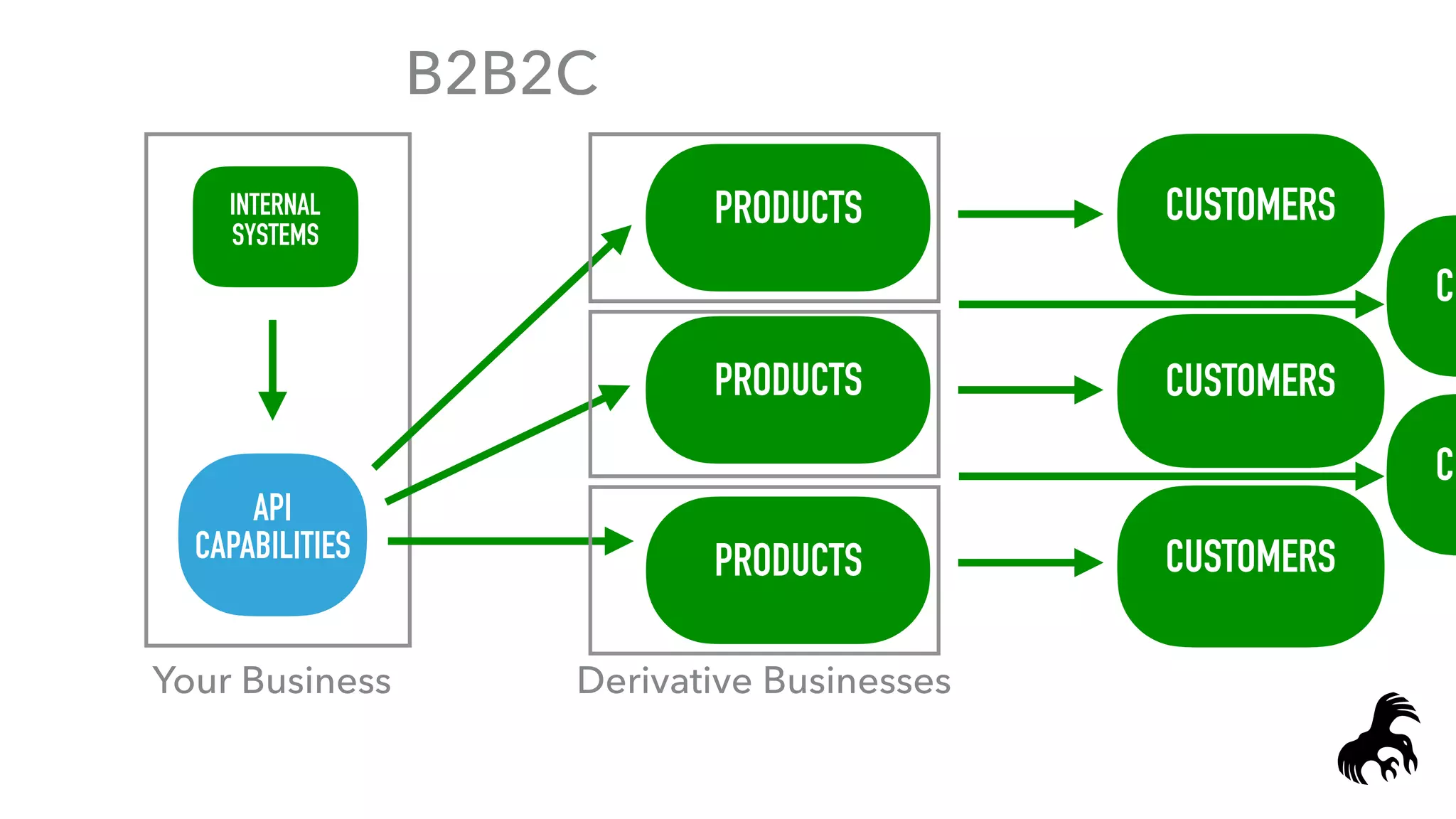 PRODUCTSINTERNAL
SYSTEMS
CUSTOMERS
Your Business
PRODUCTS
PRODUCTS CUSTOMERS
CUSTOMERS
Derivative Businesses
B2B2C
CU
CU
API
CAPABILITIES
 