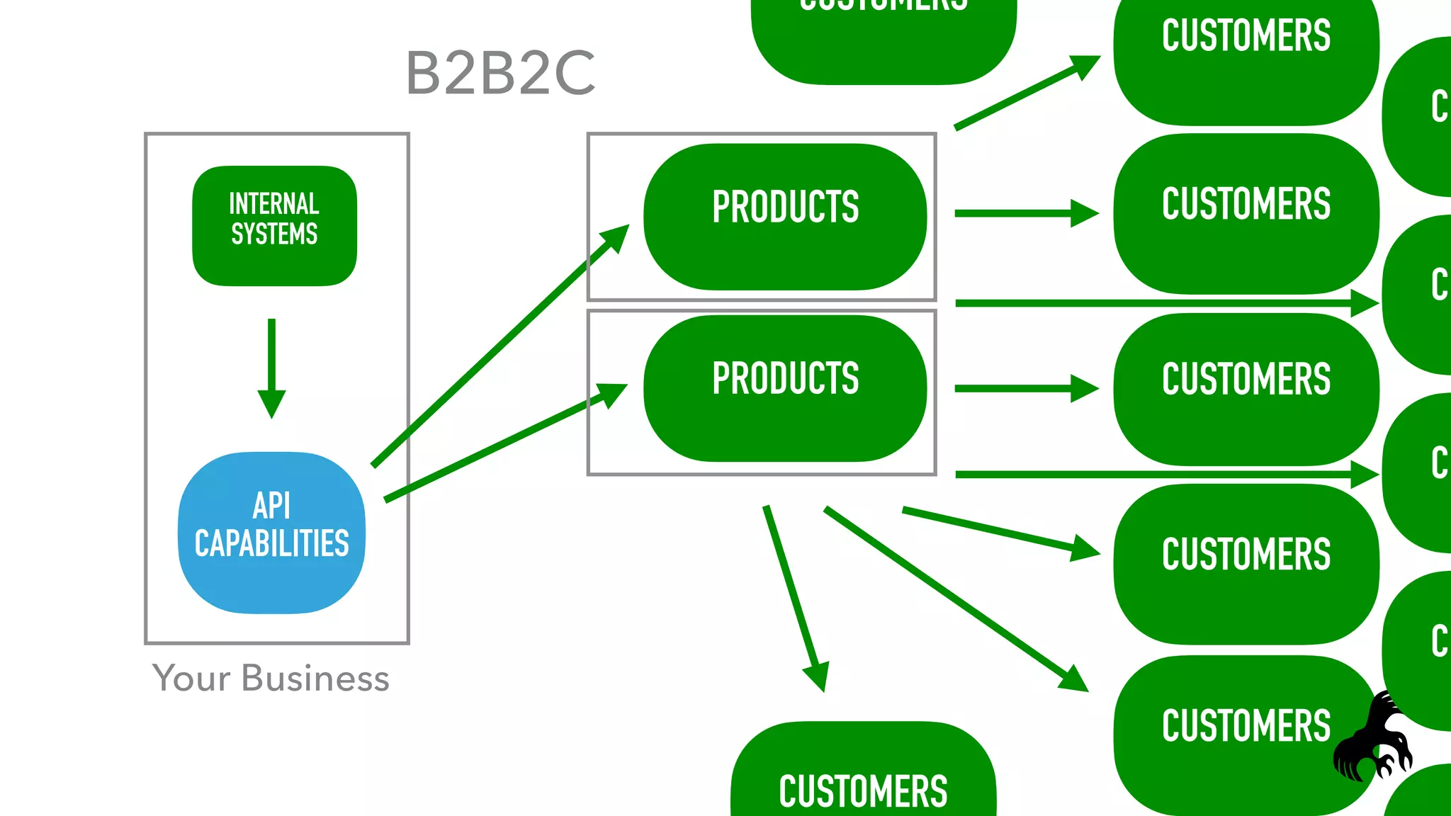 CUSTOMERS
PRODUCTSINTERNAL
SYSTEMS
CUSTOMERS
Your Business
PRODUCTS
CUSTOMERS
CUSTOMERS
B2B2C
CUSTOMERS
CU
CU
CU
CU
CUSTOMERS
CUSTOMERS
API
CAPABILITIES
 