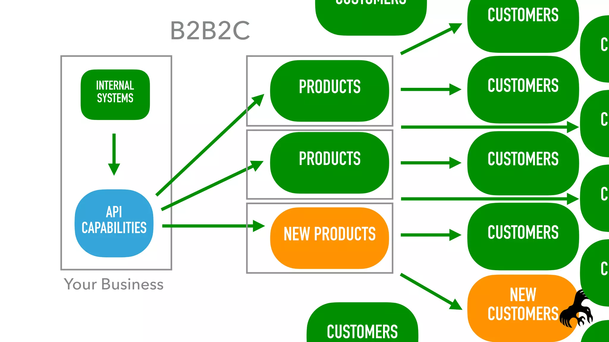 NEW  
CUSTOMERS
PRODUCTSINTERNAL
SYSTEMS
CUSTOMERS
Your Business
PRODUCTS
NEW PRODUCTS CUSTOMERS
CUSTOMERS
B2B2C
CUSTOMERS
CU
CU
CU
CU
CUSTOMERS
CUSTOMERS
API
CAPABILITIES
 