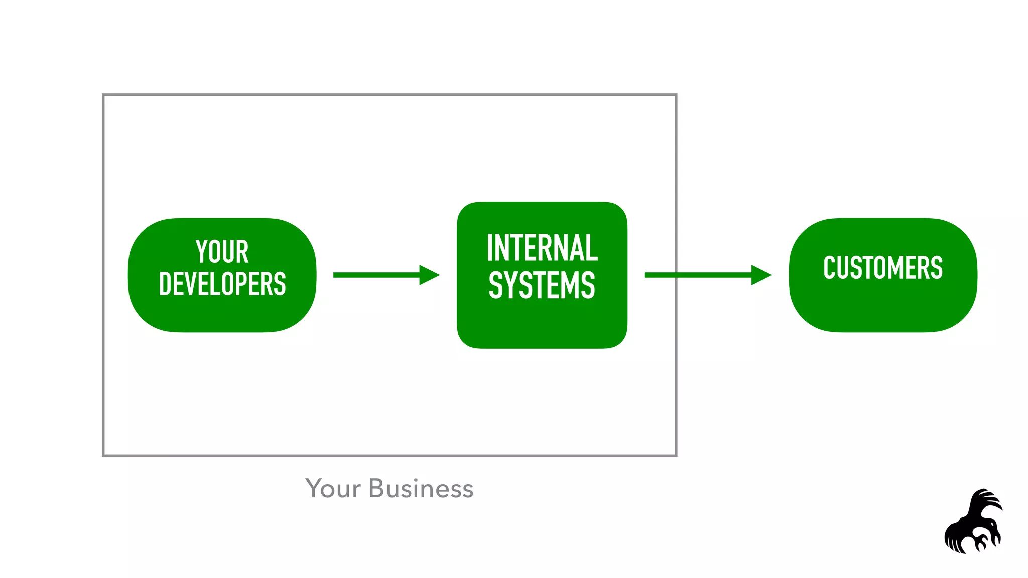 YOUR
DEVELOPERS
INTERNAL
SYSTEMS
CUSTOMERS
Your Business
 