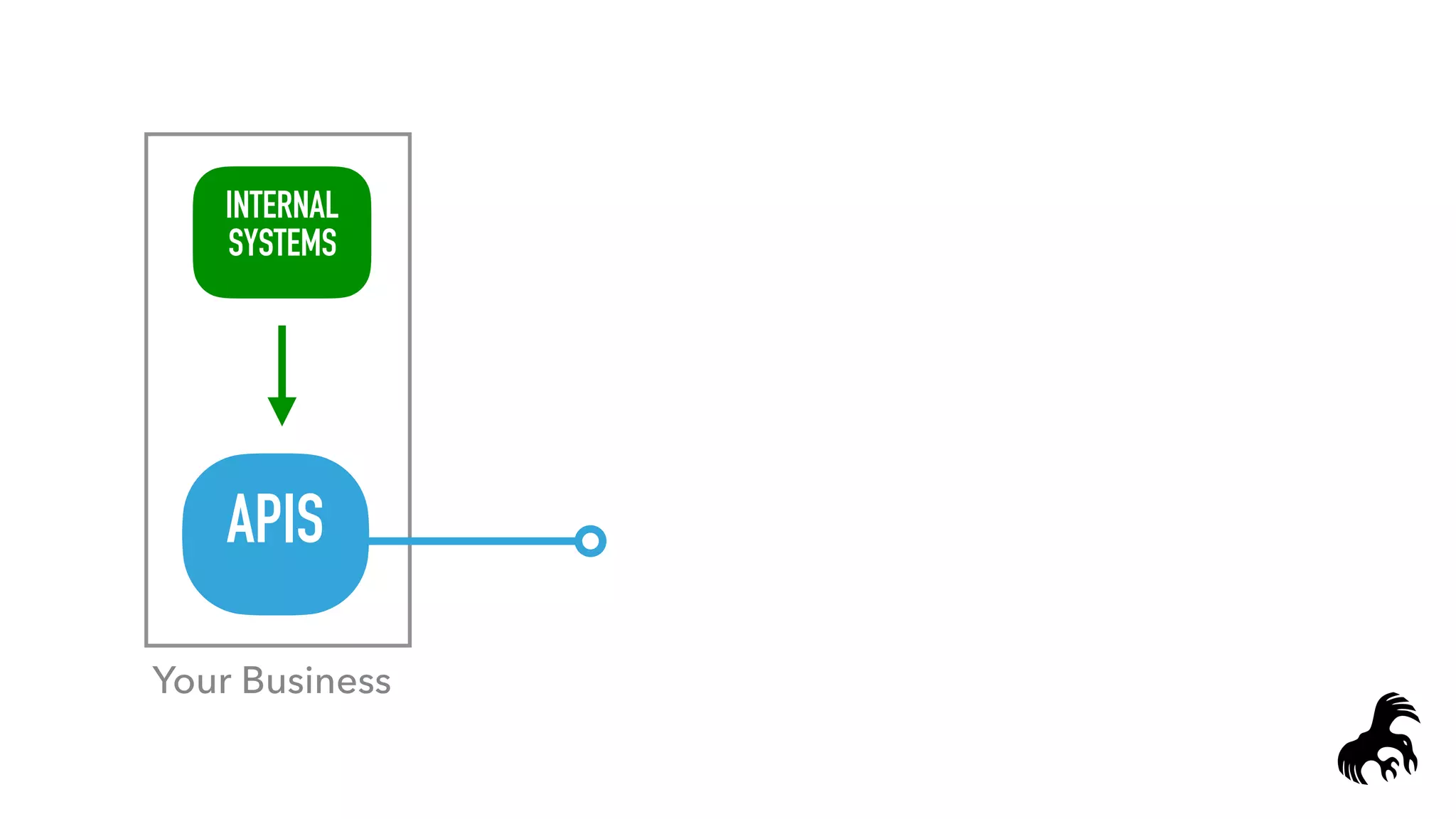 INTERNAL
SYSTEMS
Your Business
APIS
 