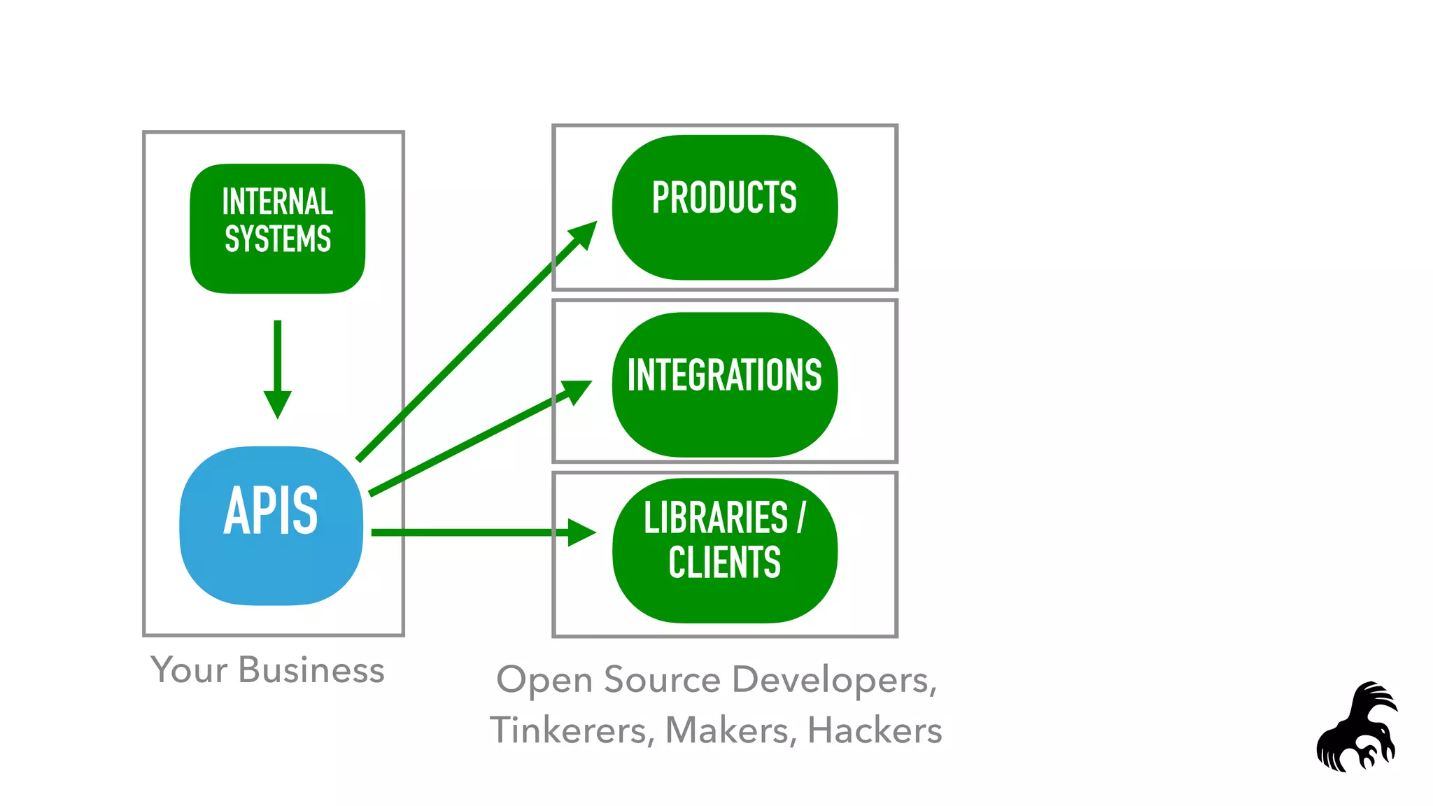 PRODUCTSINTERNAL
SYSTEMS
Your Business
APIS
INTEGRATIONS
LIBS / CLIENTS
Open Source Developers,
Tinkerers, Makers, Hackers
PRODUCTS
INTEGRATIONS
LIBRARIES /
CLIENTS
 