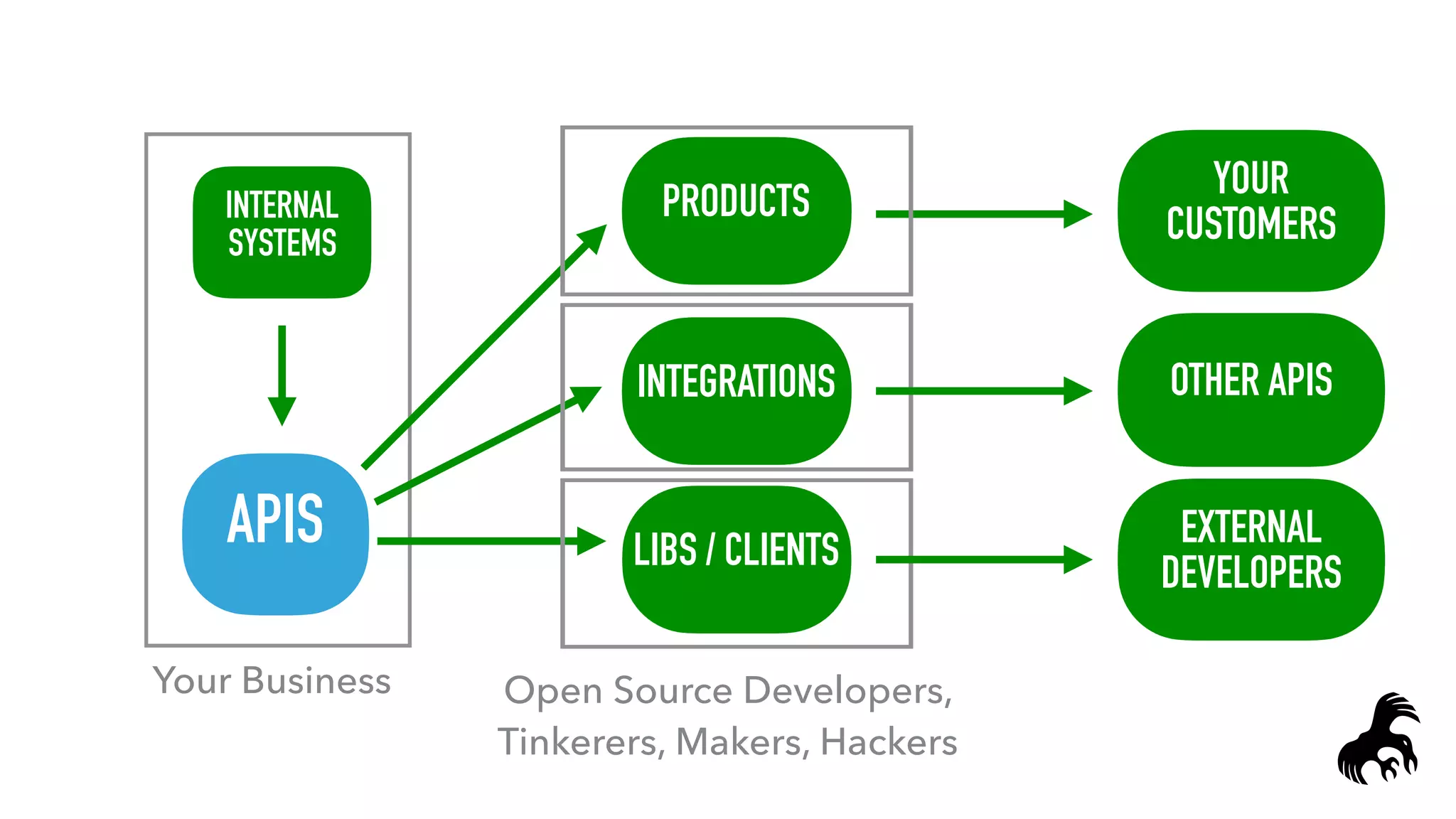 PRODUCTSINTERNAL
SYSTEMS
OTHER APIS
Your Business
APIS
INTEGRATIONS
LIBS / CLIENTS
EXTERNAL
DEVELOPERS
YOUR
CUSTOMERS
Open Source Developers,
Tinkerers, Makers, Hackers
PRODUCTS
INTEGRATIONS
LIBS / CLIENTS
 