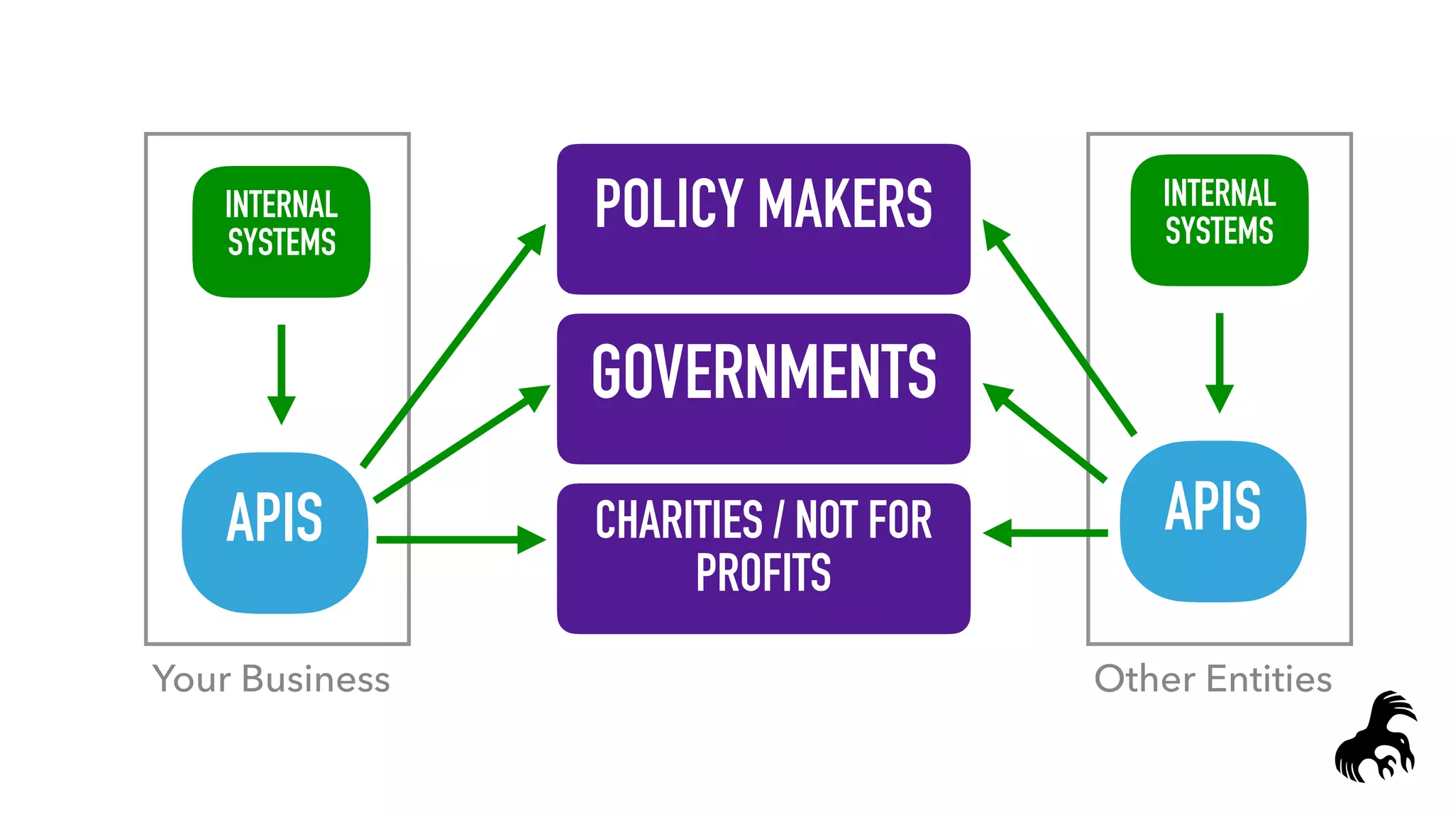 INTERNAL
SYSTEMS
Your Business
APIS
POLICY MAKERS
GOVERNMENTS
CHARITIES / NOT FOR
PROFITS
INTERNAL
SYSTEMS
Other Entities
APIS
 