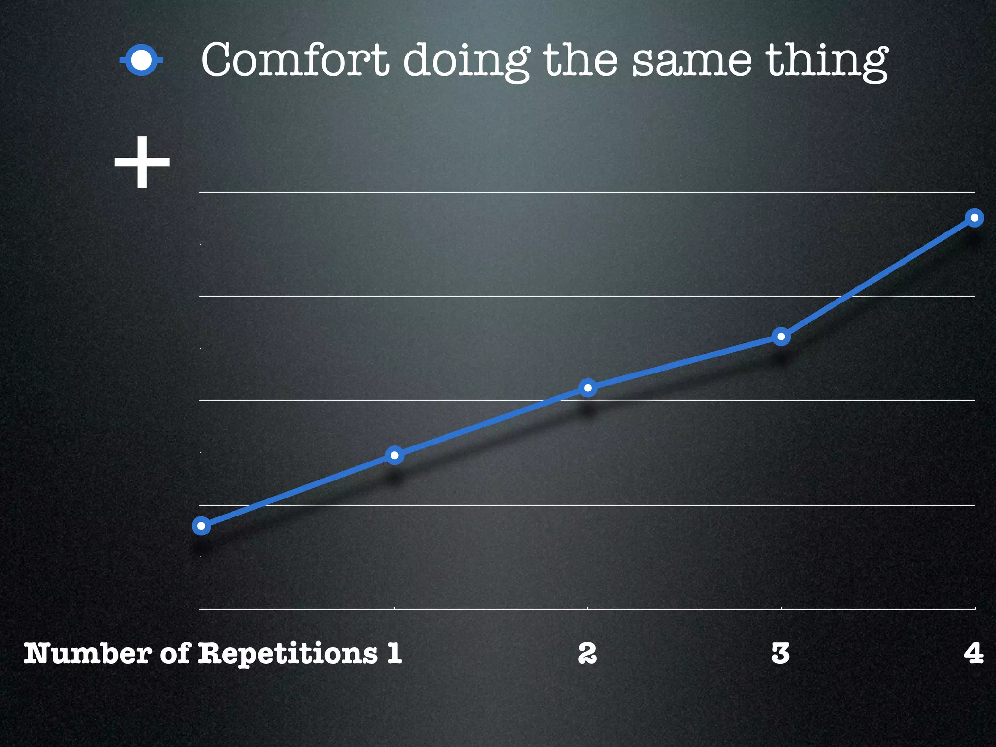 Comfort doing the same thing

     +


Number of Repetitions 1   2      3       4
 