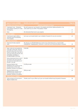 Types of covers available               Benefits of cover available                                                                        Page no.
Building and Common Contents	                                          Optional Extensions of Cover
Catastrophe Cover – Declaration 	     We will increase your sum insured on the property and all other Additional Benefits in the
by the relevant authority of a State	 cover section by up to 30% if the property is rebuilt
of Emergency		                                                                                                                                 21
Flood	                                  We will provide flood cover to your property	                                                          21

Legal Liability
Covering your Legal Liability in	       Up to your sum insured stated in your schedule of insurance for any one occurrence 	                   22
connection with the ownership
of the property

Fidelity Guarantee
Protecting the body corporate	          We will pay up to $50,000 following an event of your funds being lost as a result of theft,
funds	                                  embezzlement, misappropriation, conversion or fraud that occurs during the period of insurance	        24

Personal Accident (Voluntary Workers)
Death, total and irrecoverable loss 	   $100,000	                                                                                              25
of all sight in both eyes, total and
permanent loss of the use of both
hands or of both feet or the loss of
use of one hand and one foot, and
quadriplegia, paraplegia or
incurable paralysis of all limbs
Total and permanent loss of use of 	 $50,000	                                                                                                  25
one hand or the use of one foot
and total and irrecoverable loss of
all sight in one eye
Voluntary Workers total 	               $1,000 per week	                                                                                       25
disablement from carrying out the
principal duties of their usual
profession, business or occupation
Voluntary Workers partial 	             $500 per week	                                                                                         25
disablement from carrying out all
the normal duties of their usual
profession, business or occupation
Office Bearer's Liability
Claims arising out of any actual or 	   Provides cover for your officers up to your sum insured notified during the period of insurance	       26
alleged wrongful act(s)




                                                                                                                                            Page 11 of 28
 