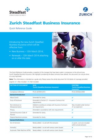 Page 1 of 12
Zurich Steadfast Business Insurance
Quick Reference Guide
Introducing the new Zurich Steadfast
Business Insurance which will be
effective from:
•	 New Business – 12th March 2014;
•	 Renewals – 12th March 2014 attaching
on or after this date.
The Quick Reference Guide provides a snapshot of the changes that have been made in comparison to the old and new
Zurich Steadfast Business Insurance. We highlight considering the Base contracts have altered, this document can only be done
at a very high-level.
Note: This information is intended as a guide only. Please review the whole document for full details of coverage provided.
Legend: 4 = Was included 8 = Not included
SECTION OF DOCUMENT NEW
‘Zurich Steadfast Business Insurance’
EXISTING
‘Zurich Steadfast Business
Insurance ‘
Compliance reference PCUS-007459-2013 PCUS-001642-2008
General Introduction
About Zurich Amended for clarity 4
Duty of Disclosure Amended to Section 21 – Insurance Contracts Act
requirements
4
Non-disclosure or
Misrepresentation
Added to wording to comply with Insurance Contracts
Act requirements
Was included under Section
21 (a) statement
Privacy Amended in accordance with new requirements 4
General Insurance Code of
Practice
Amended for clarity 4
Dispute Resolution process Amended for clarity 4
General Definitions
Act of terrorism Newly added – to aid with the exclusion 4 points  (a) to (e) included
within actual exclusion
Animal(s) Newly added – to aid with various cover clauses 8
Automatic Teller Machine (ATM) Newly added – to aid with various cover clauses 8
 
