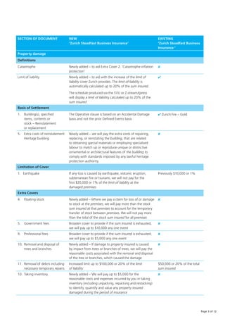 Zurich Steadfast Business Insurance Quick Reference Guide | PDF