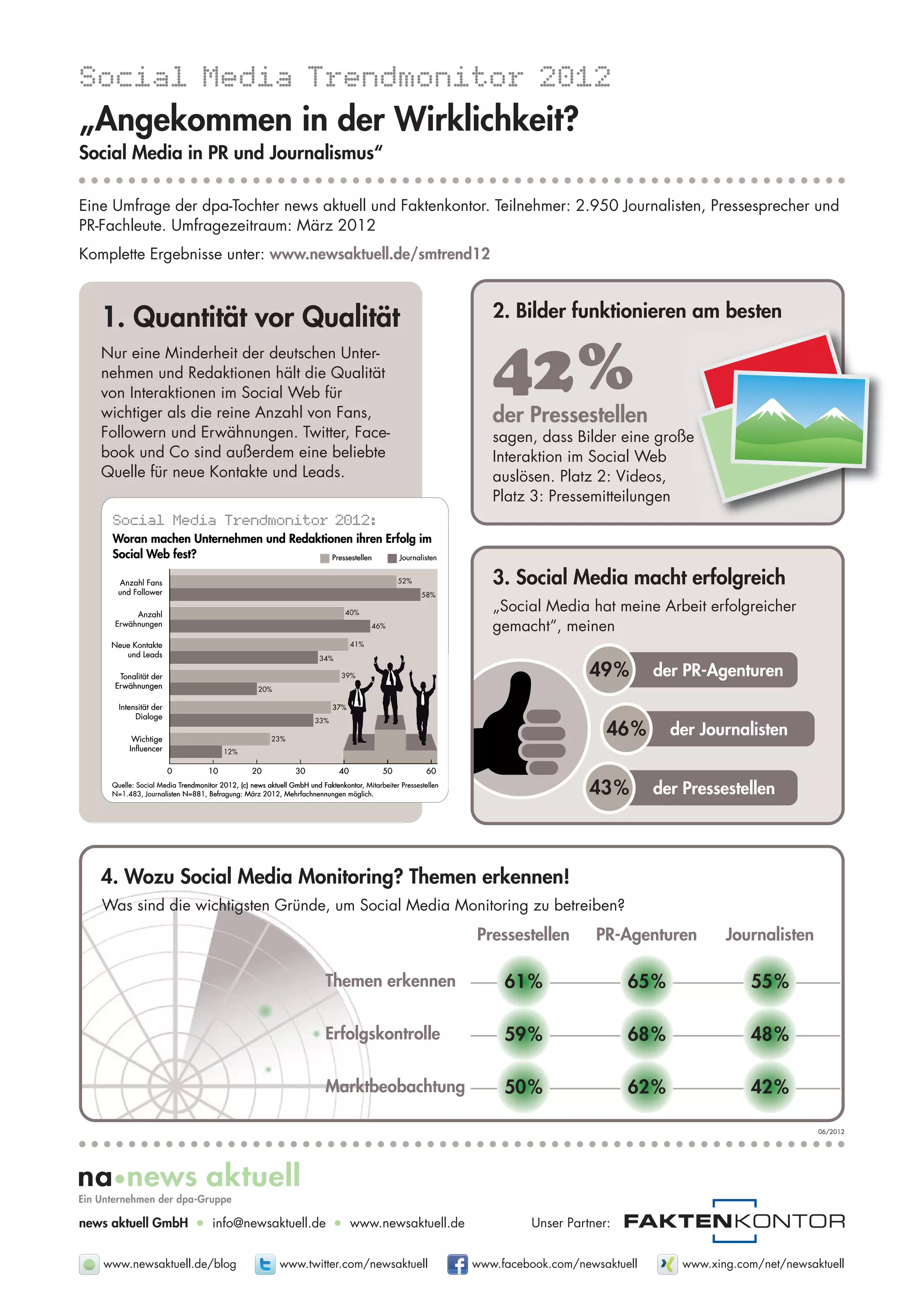 Social Media Trendmonitor 2012
„Angekommen in der Wirklichkeit?
Social Media in PR und Journalismus“

Eine Umfrage der dpa-Tochter news aktuell und Faktenkontor. Teilnehmer: 2.950 Journalisten, Pressesprecher und
PR-Fachleute. Umfragezeitraum: März 2012
Komplette Ergebnisse unter: www.newsaktuell.de/smtrend12



   1. Quantität vor Qualität                                                                                        2. Bilder funktionieren am besten

   Nur eine Minderheit der deutschen Unter-
   nehmen und Redaktionen hält die Qualität
   von Interaktionen im Social Web für
   wichtiger als die reine Anzahl von Fans,
                                                                                                                    42%
                                                                                                                    der Pressestellen
   Followern und Erwähnungen. Twitter, Face-                                                                        sagen, dass Bilder eine große
   book und Co sind außerdem eine beliebte                                                                          Interaktion im Social Web
   Quelle für neue Kontakte und Leads.                                                                              auslösen. Platz 2: Videos,
                                                                                                                    Platz 3: Pressemitteilungen
     Social Media Trendmonitor 2012:
                  Trendmonitor
     Woran
     Woran machen Unternehmen und Redaktionen ihren Erfolg im
       o             Unternehmen                        Erfolg
     Social Web fest?
             e
            Web                           Pressestellen    Journalisten
                                                           Journalisten


      Anzahl Fans                                                                                52%                3. Social Media macht erfolgreich
      und Follower                                                                                      58%

           Anzahl                                                              40%
                                                                                                                    „Social Media hat meine Arbeit erfolgreicher
     Er wähnungen
     Erwähnungen                                                                         46%                        gemacht“, meinen
     Neue Kontakte                                                                 41%
        und Leads                                                      34%

      Tonalität der
      Toonalität                                                              39%                                                    49%        der PR-Agenturen
     Erwähnungen
     Er wähnungen                                  20%

       Intensität der                                                       37%
            Dialoge                                                   33%

           Wichtige
           Wichtige                                     23%
                                                                                                                                        46%       der Journalisten
          Influencer                    12%

                        0          10            20             30            40            50            60
     Quelle: Social Media Trendmonitor 2012, (c) news aktuell GmbH und Faktenkontor, Mitarbeiter Pressestellen
               Journalisten
                           Trendmonitor                                Faktenkontor,
     N=1.483, Journalisten N=881, Befragung: März 2012, Mehrfachnennungen möglich.
                                                           Mehrfachnennungen                                                         43%        der Pressestellen




   4. Wozu Social Media Monitoring? Themen erkennen!
   Was sind die wichtigsten Gründe, um Social Media Monitoring zu betreiben?
                                                                                                                 Pressestellen        PR-Agenturen         Journalisten

                                                                         Themen erkennen                              61%                   65%                55%

                                                                         Erfolgskontrolle                             59%                   68%                48%

                                                                         Marktbeobachtung                             50%                   62%                42%

                                                                                                                                                                           06/2012




news aktuell GmbH              • info@newsaktuell.de • www.newsaktuell.de                                                  Unser Partner:


   www.newsaktuell.de/blog                                www.twitter.com/newsaktuell                            www.facebook.com/newsaktuell       www.xing.com/net/newsaktuell
 