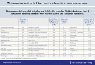 Wohnkosten aus Hartz 4 treffen vor allem die armen Kommunen.
Die Ausgaben sind gesetzlich festgelegt und örtlich nicht steuerbar. Die Wohnkosten aus Hartz 4
verschärfen daher die ﬁnanzielle Kluft zwischen starken und schwachen Kommunen.
Minimaler
Ausgaben-
anteil
Anteil Hartz 4-
Empfänger an
Bevölkerung
(in %)
Maximaler
Ausgaben-
anteil
Anteil Hartz 4-
Empfänger an
Bevölkerung
(in %)
Baden-Württemberg 1,4 Hohenlohe Kreis 2,3 6,1 Mannheim 9,2
Bayern 0,6 Landkreis Eichstätt 0,9 7,3 Nürnberg 8,8
Brandenburg 5,0 Landkreis Potsdam-Mittelmark 5,6 10,8 Landkreis Uckermark 15,6
Hessen 3,1 Hochtaunuskreis 3,9 10,3 Wiesbaden 10,7
Mecklenburg-Vorpommern 8,3 Landkreis Ludwigslust-Parchim 9,0 12,0 Rostock 13,4
Niedersachsen 2,5 Wolfsburg 5,9 12,6 Delmenhorst 14,1
NRW 3,5 Kreis Coesfeld 3,7 11,0 Duisburg 13,6
Rheinland-Pfalz 2,0 Landkreis Bernkastel-Wittlich 3,0 8,3 Pirmasens 12,9
Sachsen 6,9 Landkreis Mittelsachsen 8 12,2 Leipzig 13,5
Sachsen-Anhalt 7,4 Landkreis Börde 9,0 13,2 Magdeburg 13,8
Schleswig-Holstein 4,3 Landkreis Nordfriesland 5,9 10,5 Kiel 13,2
Thüringen 3,5 Landkreis Hildburghausen 4,6 11,4 Gera 13,2
Quelle: Statistische Landesämter; eigene Berechnungen
 