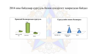 2014 оны байдлаар сургууль болон цэцэрлэгт хамрагдсан байдал
 