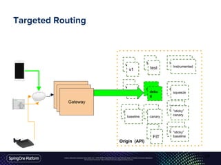 Unless otherwise indicated, these slides are © 2013-2016 Pivotal Software, Inc. and licensed under a Creative Commons Attribution-
NonCommercial license: http://creativecommons.org/licenses/by-nc/3.0/
Targeted Routing
Gateway
Gateway
Gateway
Origin (API)
v1
v2
test
debug
canary
Instrumented
squeeze
“sticky”
canarybaseline
“sticky”
baseline
v1
v2
test
debu
g
baseline canary
“sticky”
canary
“sticky”
baselineFIT
Instrumented
squeeze
39
 