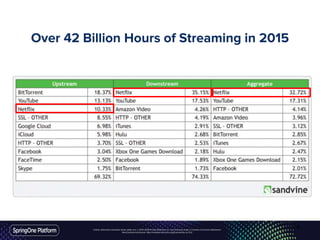 Unless otherwise indicated, these slides are © 2013-2016 Pivotal Software, Inc. and licensed under a Creative Commons Attribution-
NonCommercial license: http://creativecommons.org/licenses/by-nc/3.0/
Over 42 Billion Hours of Streaming in 2015
4
 