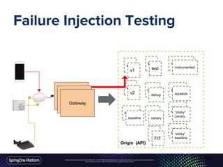 Unless otherwise indicated, these slides are © 2013-2016 Pivotal Software, Inc. and licensed under a Creative Commons Attribution-
NonCommercial license: http://creativecommons.org/licenses/by-nc/3.0/
Failure Injection Testing
Gateway
Gateway
Gateway
Origin (API)
v1
v2
test
debug
Instrumented
squeeze
“sticky”
canarybaseline
“sticky”
baseline
v1
v2
test
debug
baseline canary
“sticky”
canary
“sticky”
baselineFIT
Instrumented
squeeze
squeeze
42
 