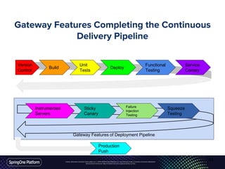 Unless otherwise indicated, these slides are © 2013-2016 Pivotal Software, Inc. and licensed under a Creative Commons Attribution-
NonCommercial license: http://creativecommons.org/licenses/by-nc/3.0/
Gateway Features of Deployment Pipeline
Gateway Features Completing the Continuous
Delivery Pipeline
Version
Control
Build
Unit
Tests
Functional
Testing
Deploy
Service
Canary
Sticky
Canary
Failure
Injection
Testing
Squeeze
Testing
Instrumented
Servers
Production
Push
44
 