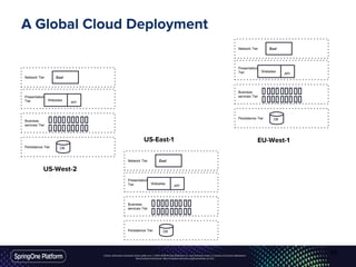 Unless otherwise indicated, these slides are © 2013-2016 Pivotal Software, Inc. and licensed under a Creative Commons Attribution-
NonCommercial license: http://creativecommons.org/licenses/by-nc/3.0/
A Global Cloud Deployment
Persistence Tier
Business
services Tier
Presentation
Tier
Network Tier
Websites
API
Zuul
DB
Persistence Tier
Business
services Tier
Presentation
Tier
Network Tier
Websites
API
Zuul
DB
Persistence Tier
Business
services Tier
Presentation
Tier
Network Tier
Websites
API
Zuul
DB
US-West-2
US-East-1 EU-West-1
46
 